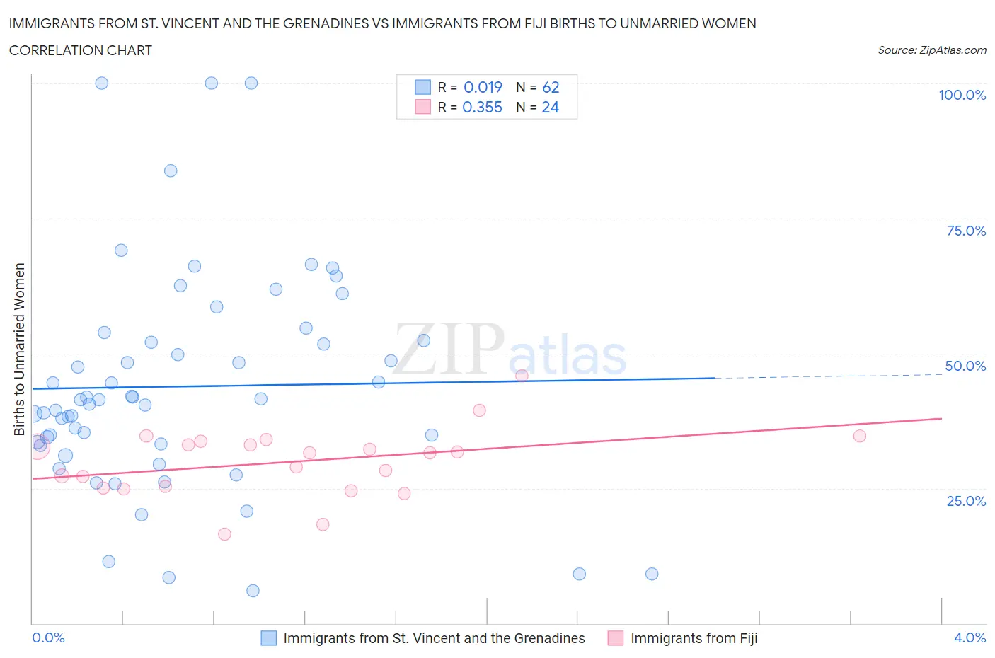 Immigrants from St. Vincent and the Grenadines vs Immigrants from Fiji Births to Unmarried Women