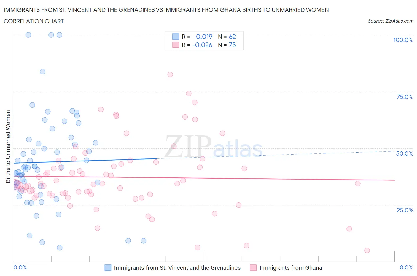Immigrants from St. Vincent and the Grenadines vs Immigrants from Ghana Births to Unmarried Women