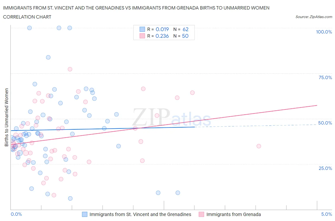 Immigrants from St. Vincent and the Grenadines vs Immigrants from Grenada Births to Unmarried Women