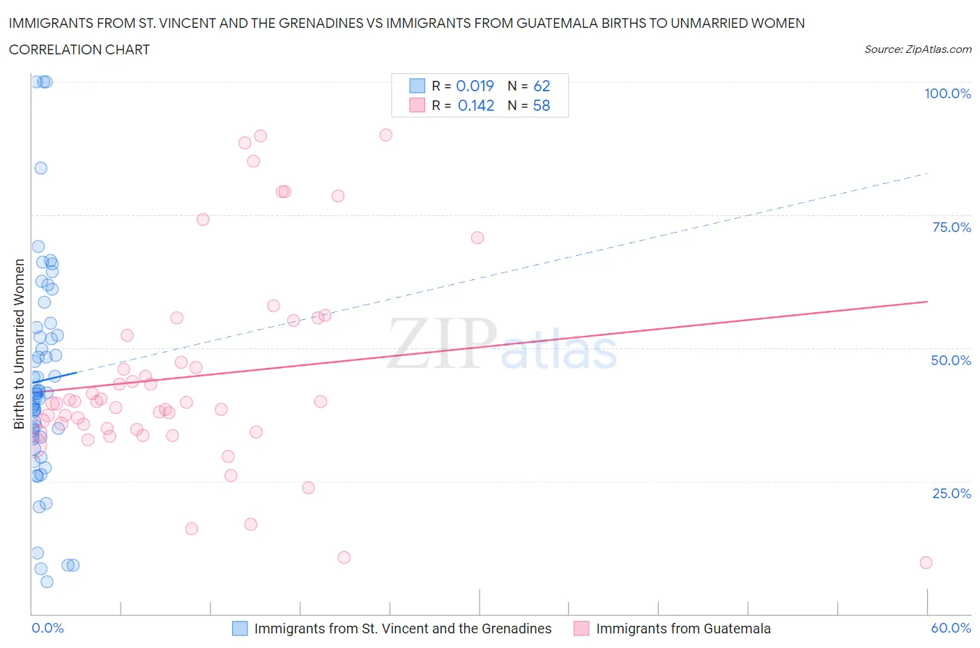 Immigrants from St. Vincent and the Grenadines vs Immigrants from Guatemala Births to Unmarried Women