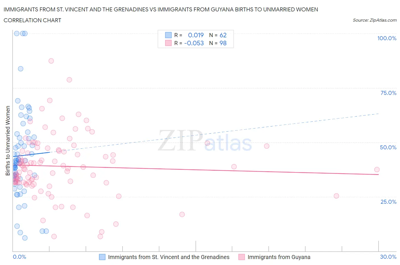 Immigrants from St. Vincent and the Grenadines vs Immigrants from Guyana Births to Unmarried Women