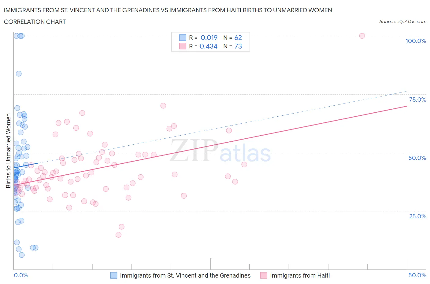 Immigrants from St. Vincent and the Grenadines vs Immigrants from Haiti Births to Unmarried Women