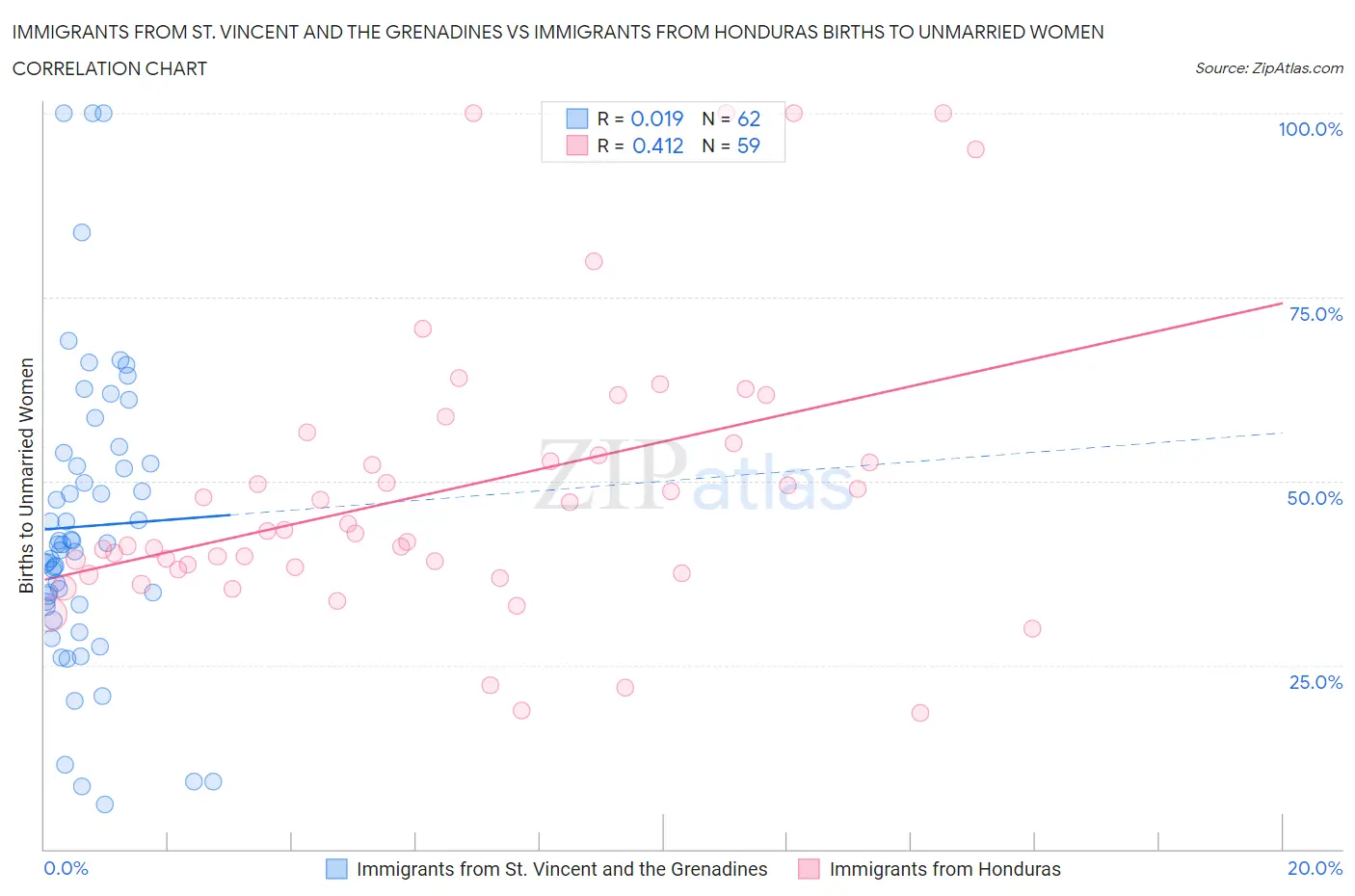 Immigrants from St. Vincent and the Grenadines vs Immigrants from Honduras Births to Unmarried Women