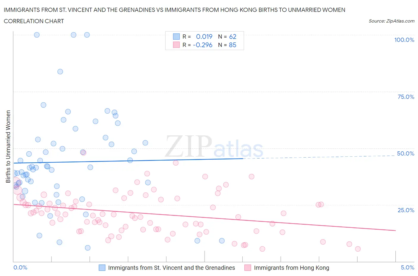 Immigrants from St. Vincent and the Grenadines vs Immigrants from Hong Kong Births to Unmarried Women