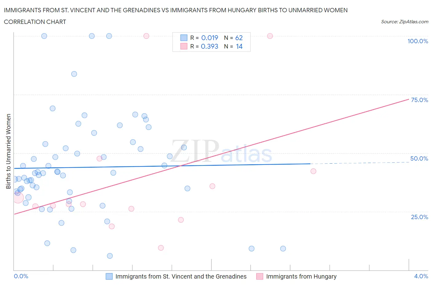 Immigrants from St. Vincent and the Grenadines vs Immigrants from Hungary Births to Unmarried Women