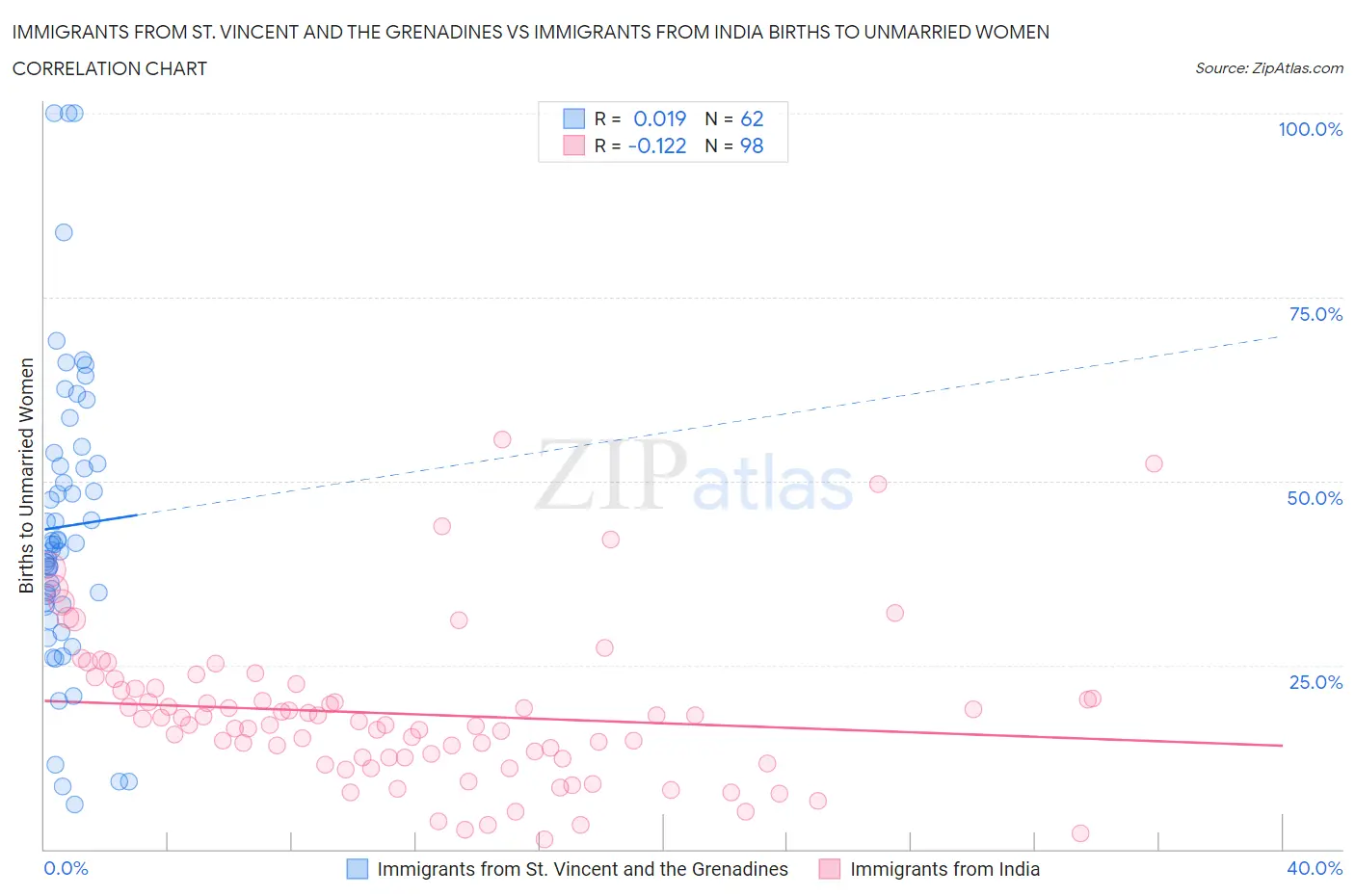 Immigrants from St. Vincent and the Grenadines vs Immigrants from India Births to Unmarried Women