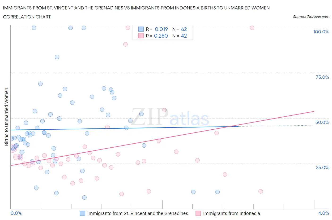 Immigrants from St. Vincent and the Grenadines vs Immigrants from Indonesia Births to Unmarried Women