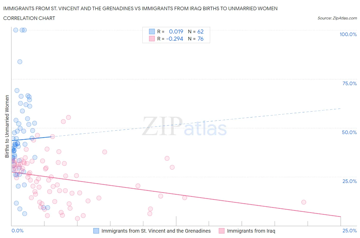 Immigrants from St. Vincent and the Grenadines vs Immigrants from Iraq Births to Unmarried Women