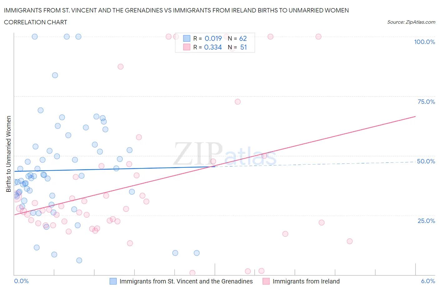 Immigrants from St. Vincent and the Grenadines vs Immigrants from Ireland Births to Unmarried Women
