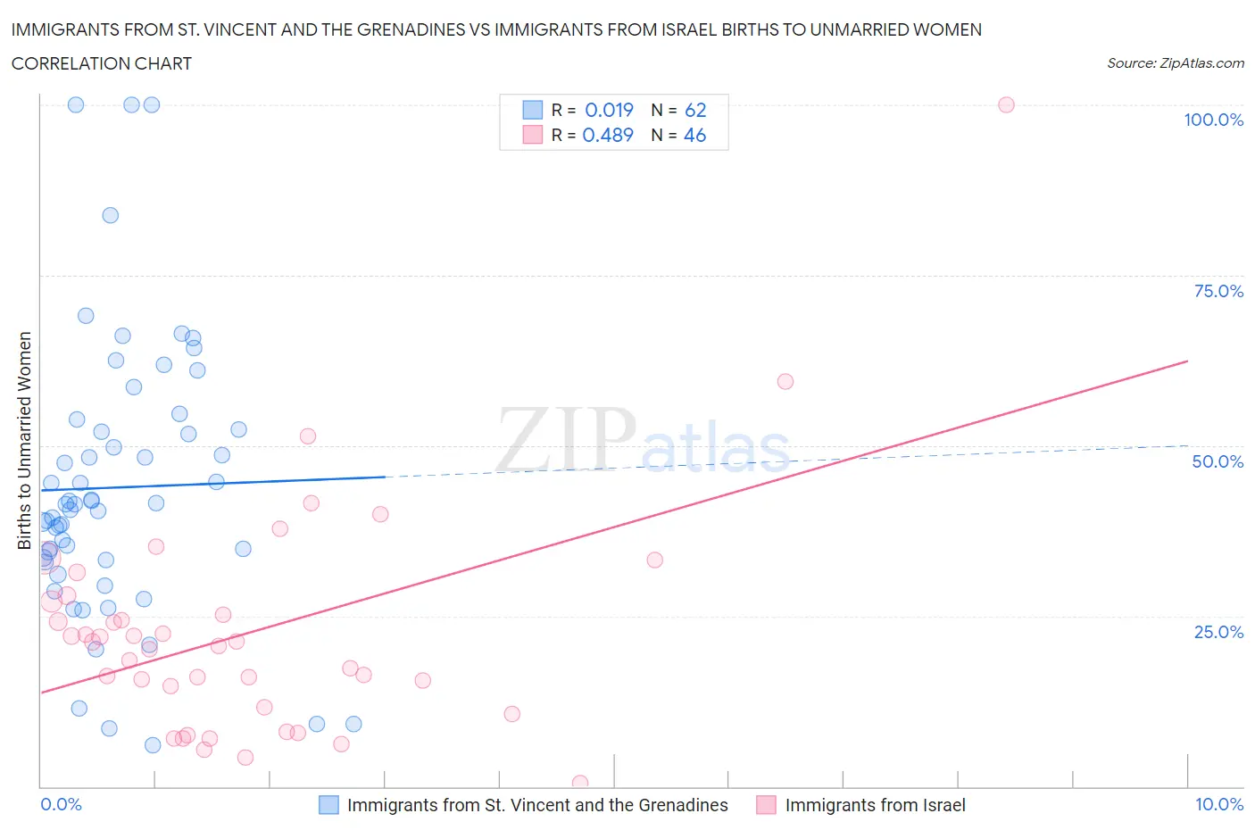 Immigrants from St. Vincent and the Grenadines vs Immigrants from Israel Births to Unmarried Women