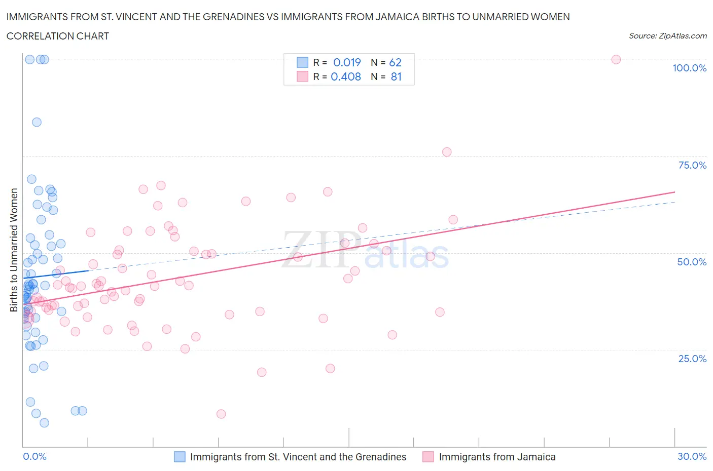 Immigrants from St. Vincent and the Grenadines vs Immigrants from Jamaica Births to Unmarried Women
