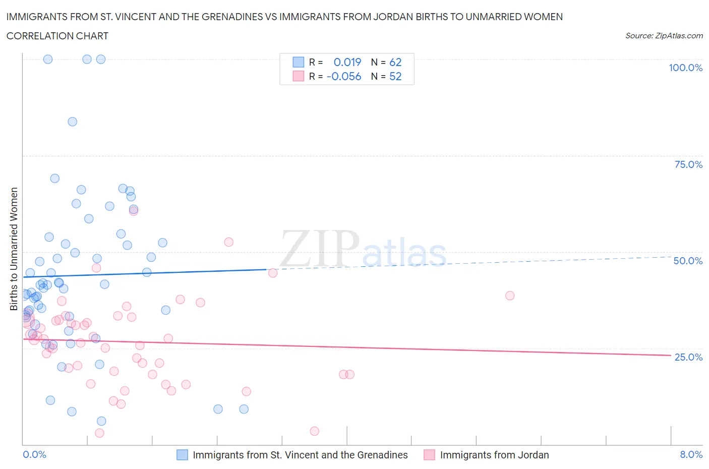 Immigrants from St. Vincent and the Grenadines vs Immigrants from Jordan Births to Unmarried Women