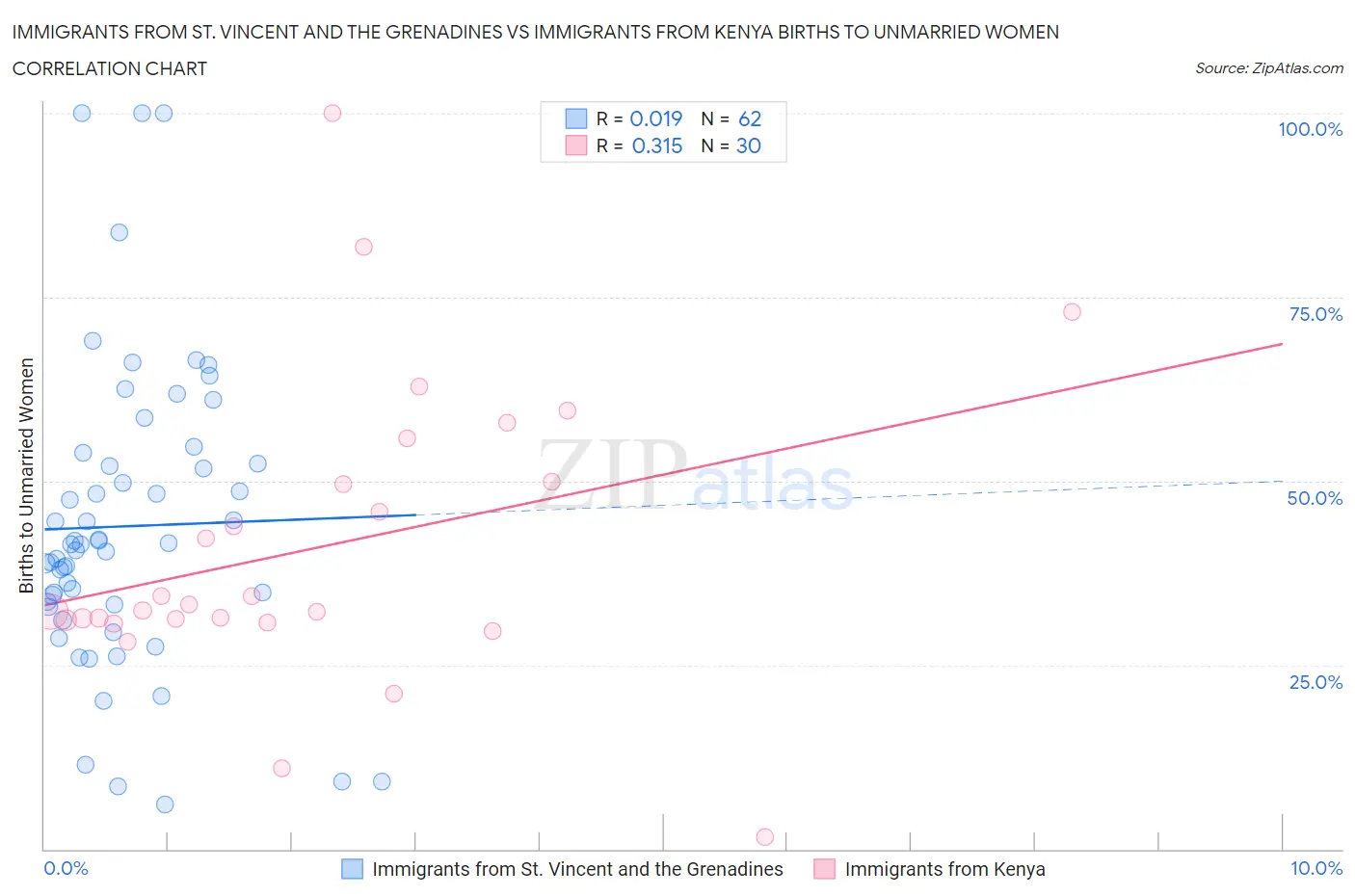 Immigrants from St. Vincent and the Grenadines vs Immigrants from Kenya Births to Unmarried Women