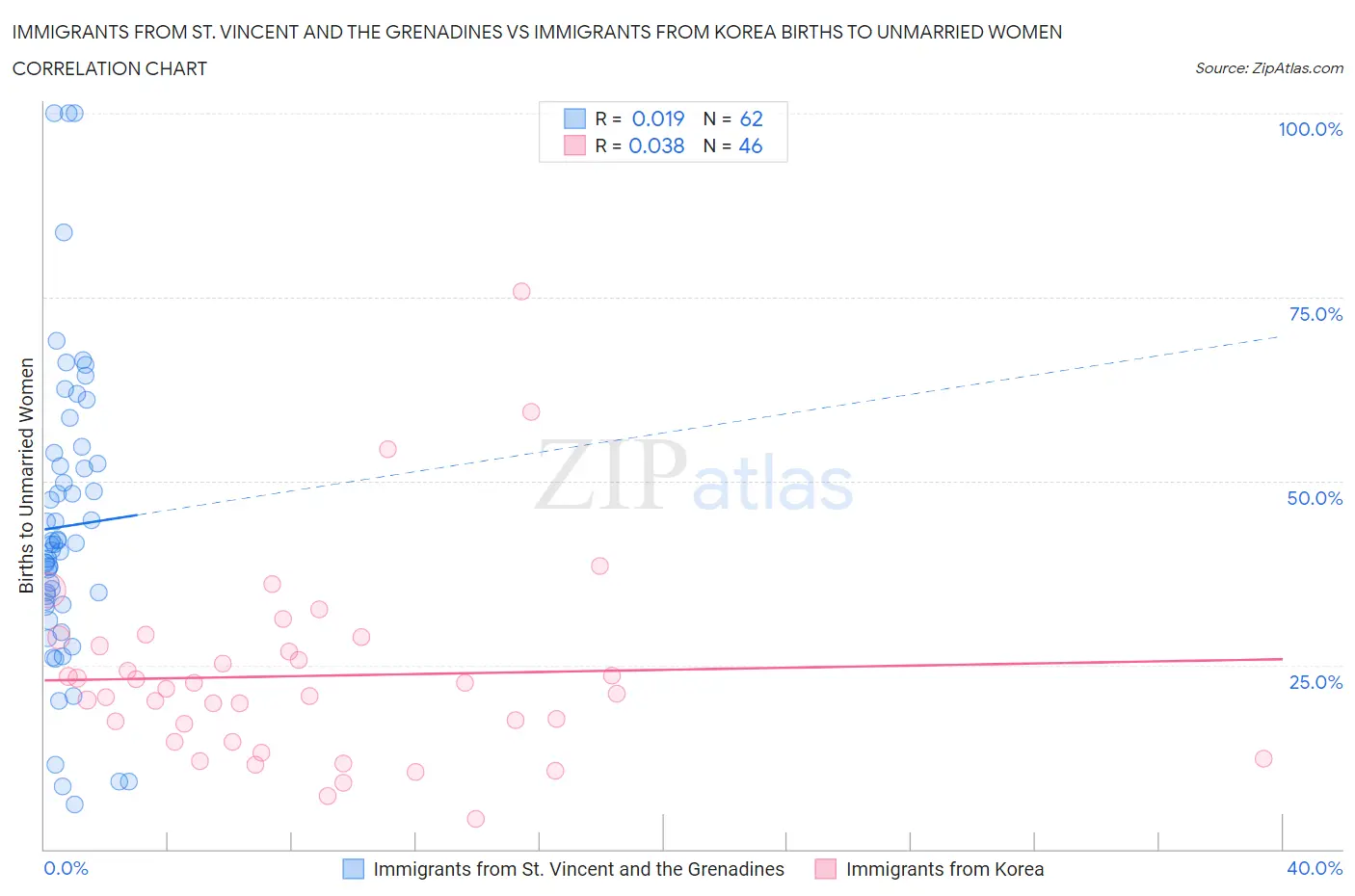 Immigrants from St. Vincent and the Grenadines vs Immigrants from Korea Births to Unmarried Women