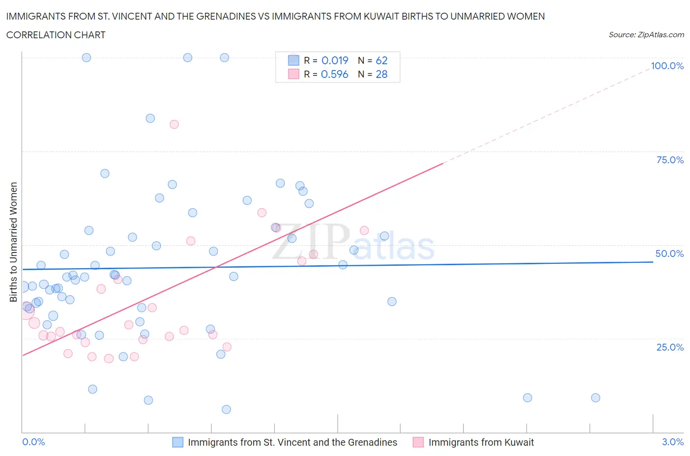 Immigrants from St. Vincent and the Grenadines vs Immigrants from Kuwait Births to Unmarried Women