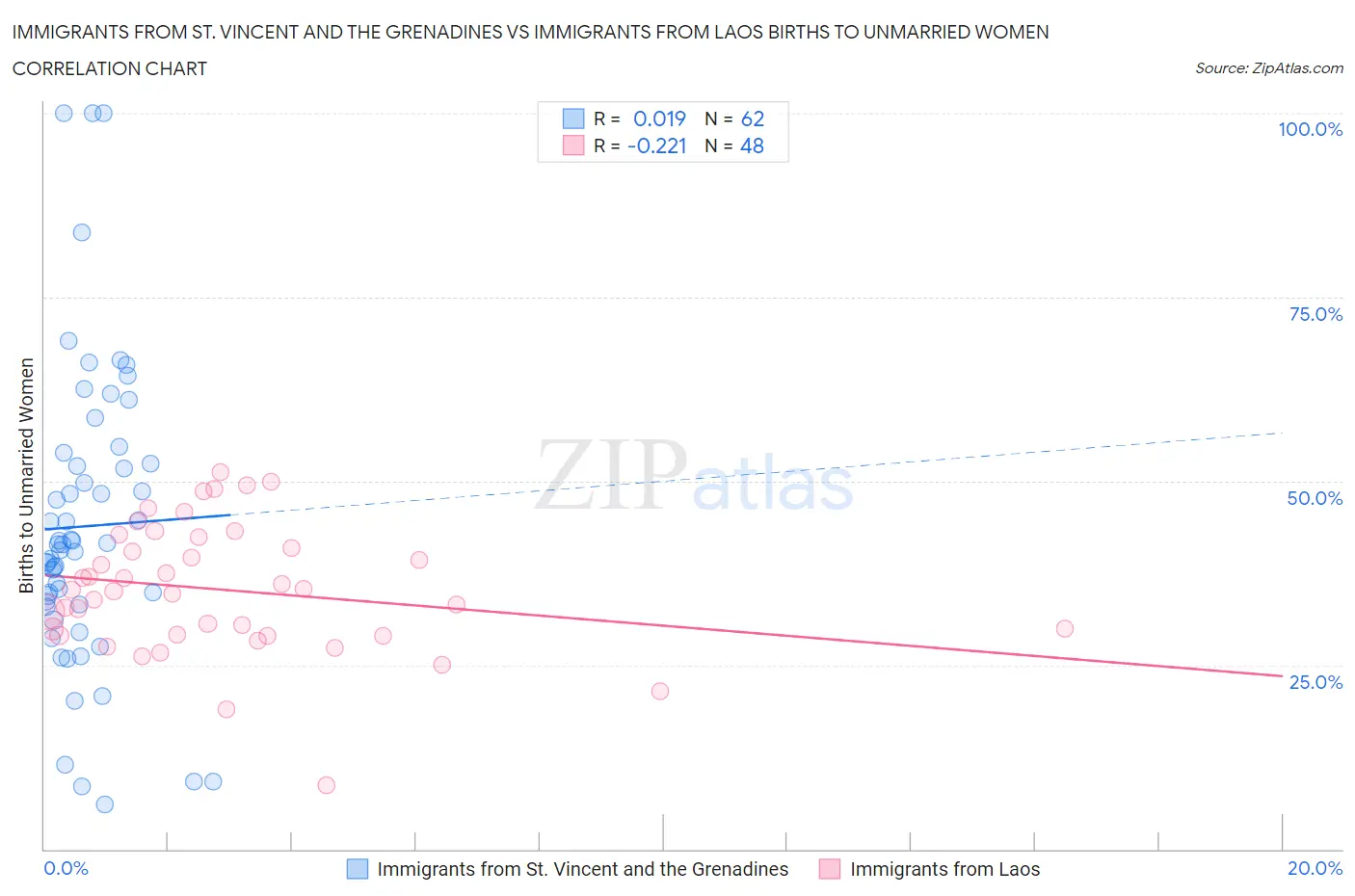 Immigrants from St. Vincent and the Grenadines vs Immigrants from Laos Births to Unmarried Women