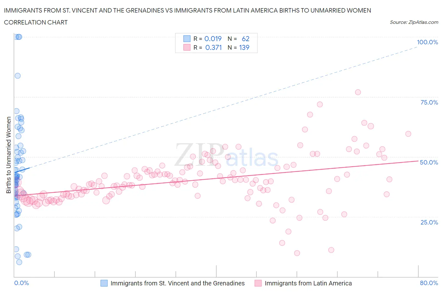 Immigrants from St. Vincent and the Grenadines vs Immigrants from Latin America Births to Unmarried Women