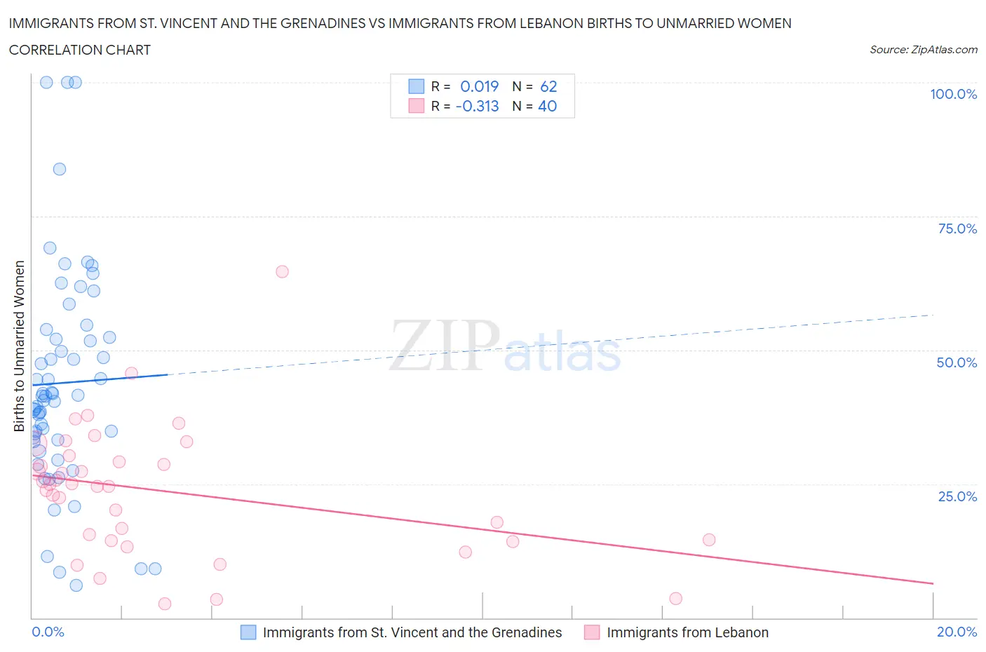 Immigrants from St. Vincent and the Grenadines vs Immigrants from Lebanon Births to Unmarried Women