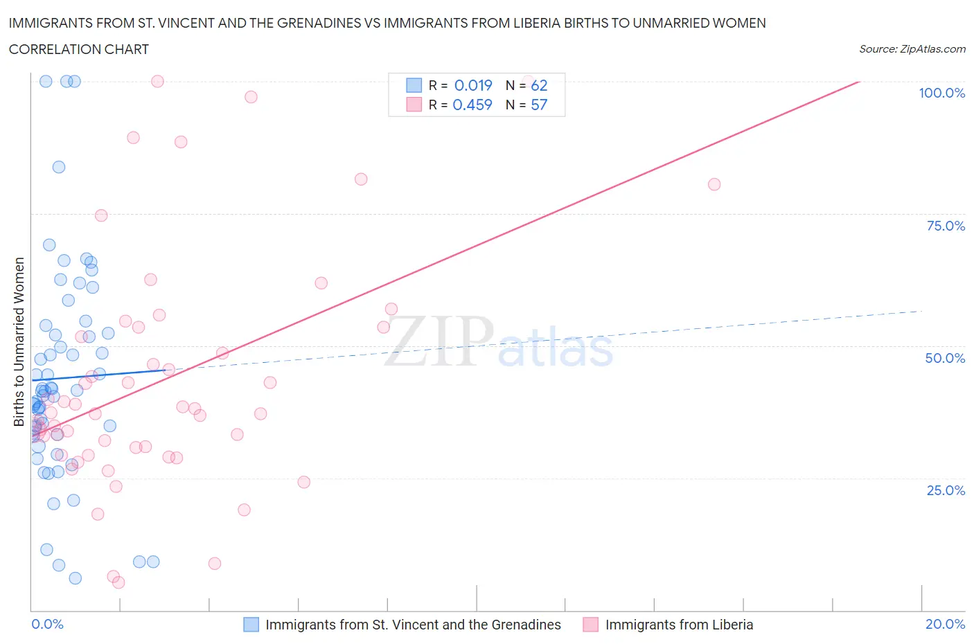 Immigrants from St. Vincent and the Grenadines vs Immigrants from Liberia Births to Unmarried Women