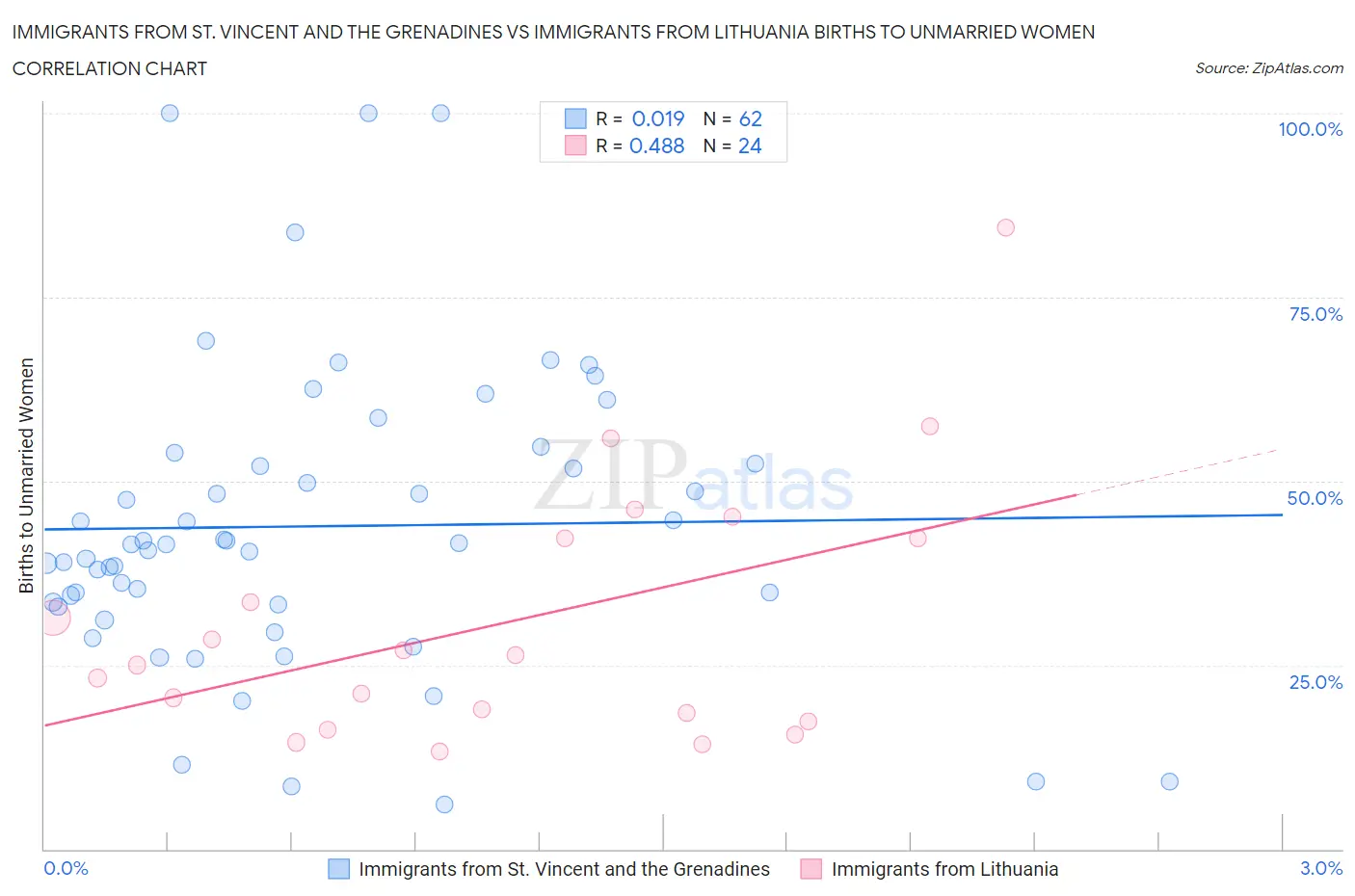 Immigrants from St. Vincent and the Grenadines vs Immigrants from Lithuania Births to Unmarried Women