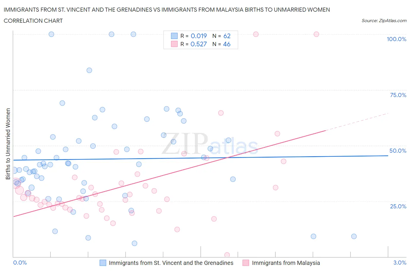 Immigrants from St. Vincent and the Grenadines vs Immigrants from Malaysia Births to Unmarried Women