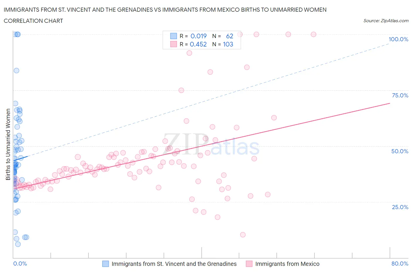 Immigrants from St. Vincent and the Grenadines vs Immigrants from Mexico Births to Unmarried Women