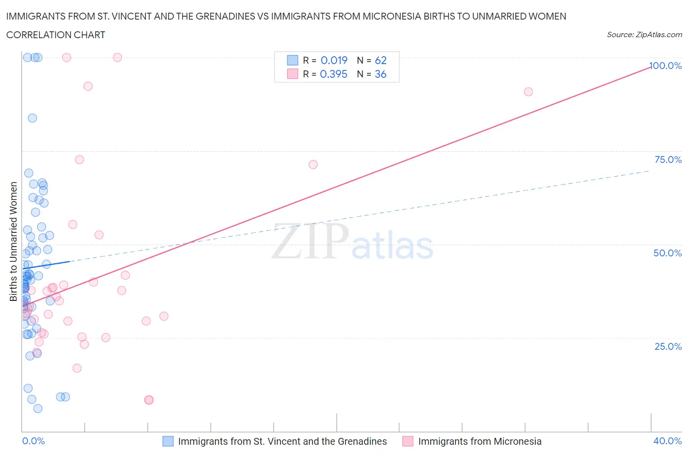 Immigrants from St. Vincent and the Grenadines vs Immigrants from Micronesia Births to Unmarried Women