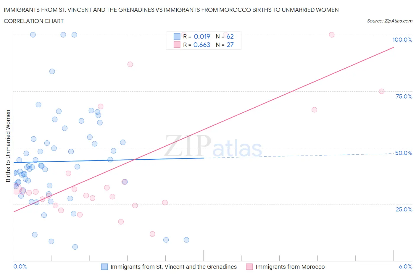 Immigrants from St. Vincent and the Grenadines vs Immigrants from Morocco Births to Unmarried Women