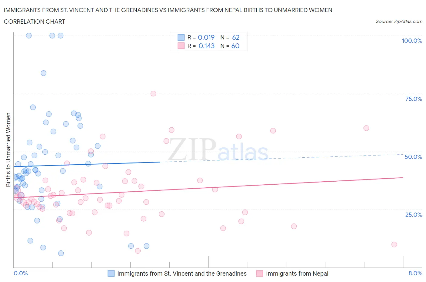 Immigrants from St. Vincent and the Grenadines vs Immigrants from Nepal Births to Unmarried Women