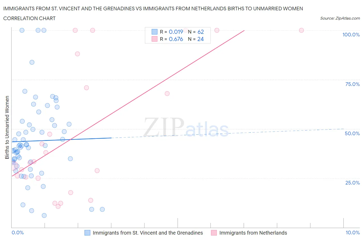 Immigrants from St. Vincent and the Grenadines vs Immigrants from Netherlands Births to Unmarried Women