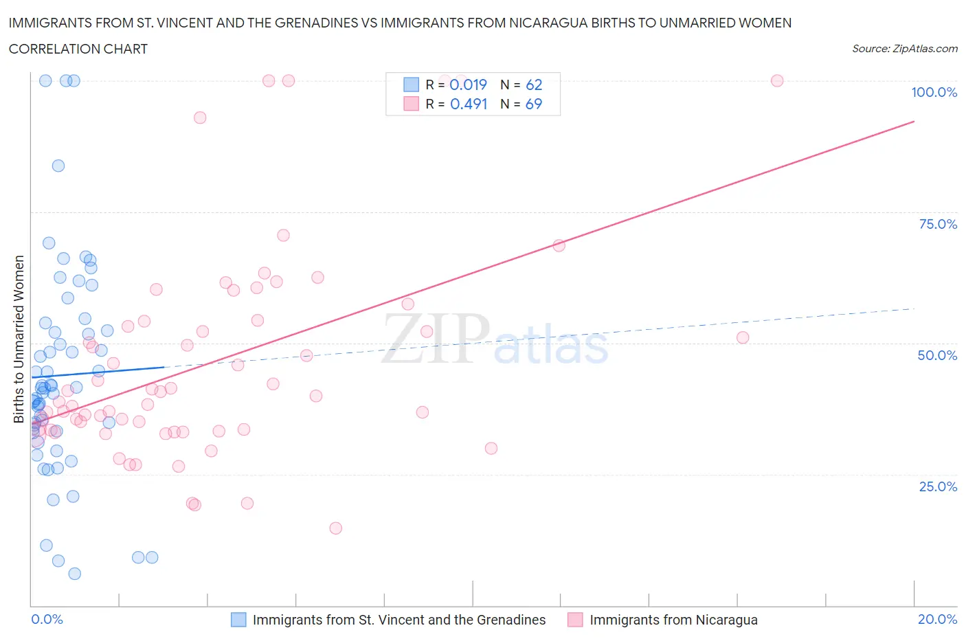 Immigrants from St. Vincent and the Grenadines vs Immigrants from Nicaragua Births to Unmarried Women