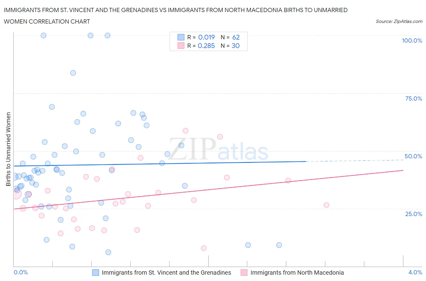 Immigrants from St. Vincent and the Grenadines vs Immigrants from North Macedonia Births to Unmarried Women