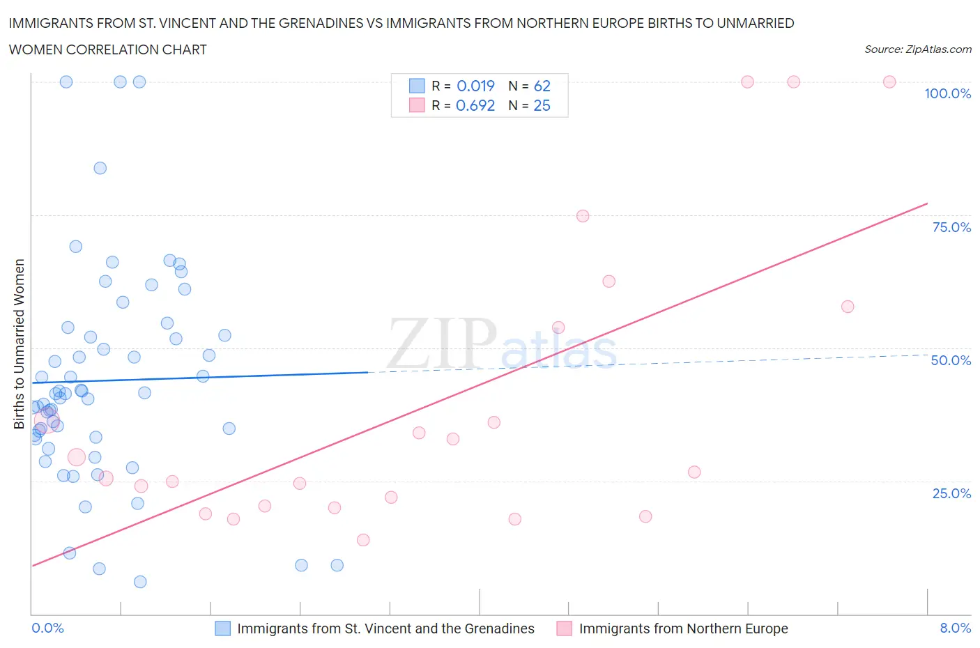 Immigrants from St. Vincent and the Grenadines vs Immigrants from Northern Europe Births to Unmarried Women