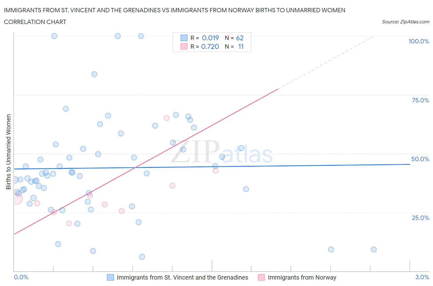 Immigrants from St. Vincent and the Grenadines vs Immigrants from Norway Births to Unmarried Women