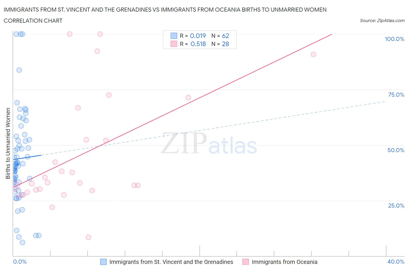 Immigrants from St. Vincent and the Grenadines vs Immigrants from Oceania Births to Unmarried Women