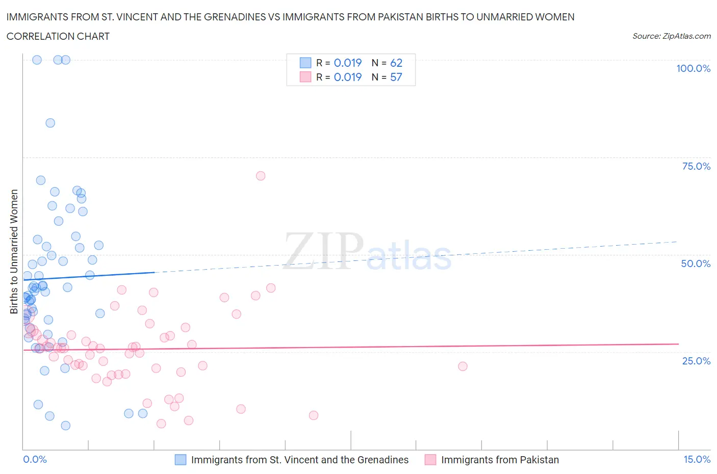 Immigrants from St. Vincent and the Grenadines vs Immigrants from Pakistan Births to Unmarried Women