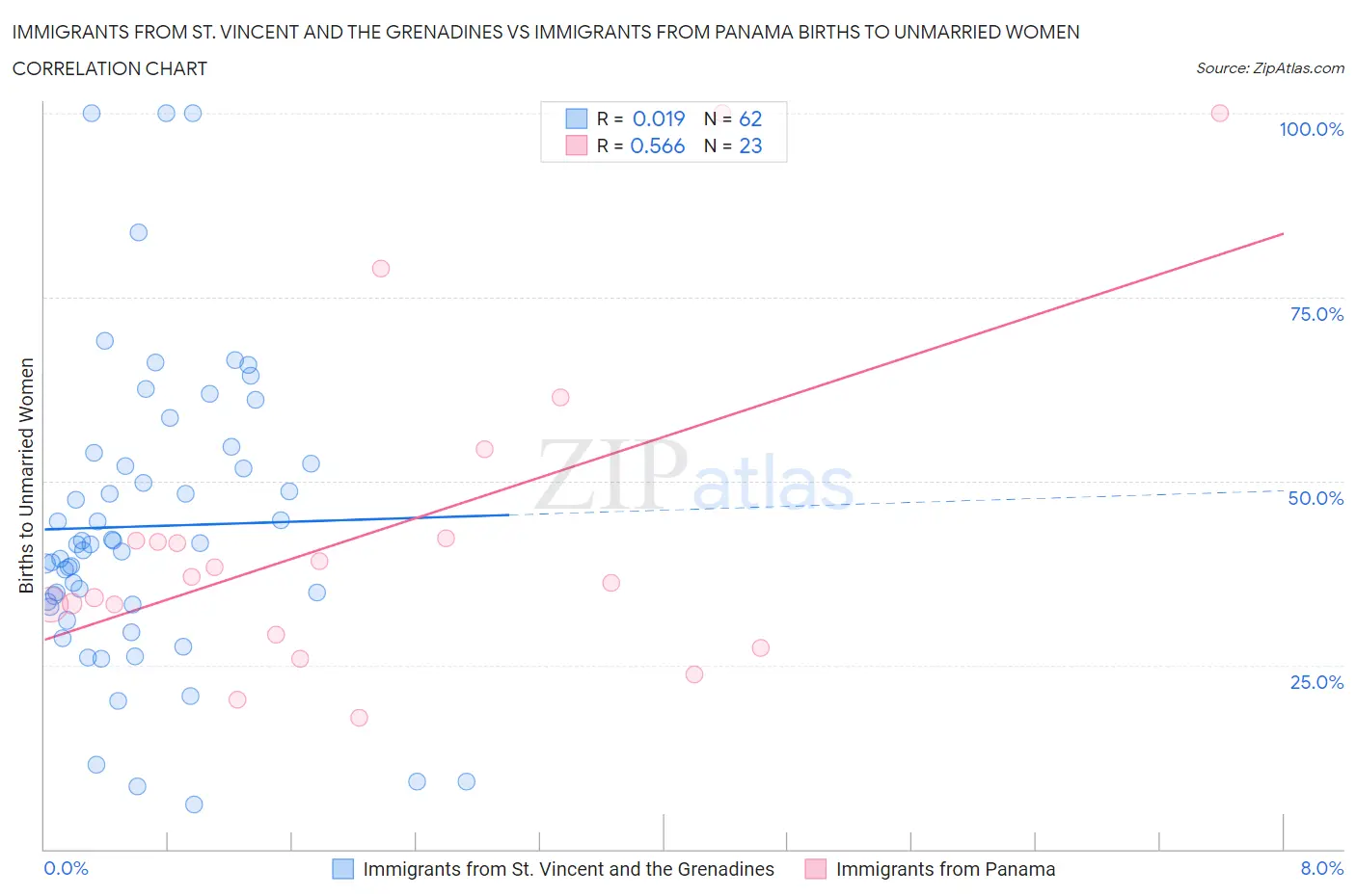 Immigrants from St. Vincent and the Grenadines vs Immigrants from Panama Births to Unmarried Women
