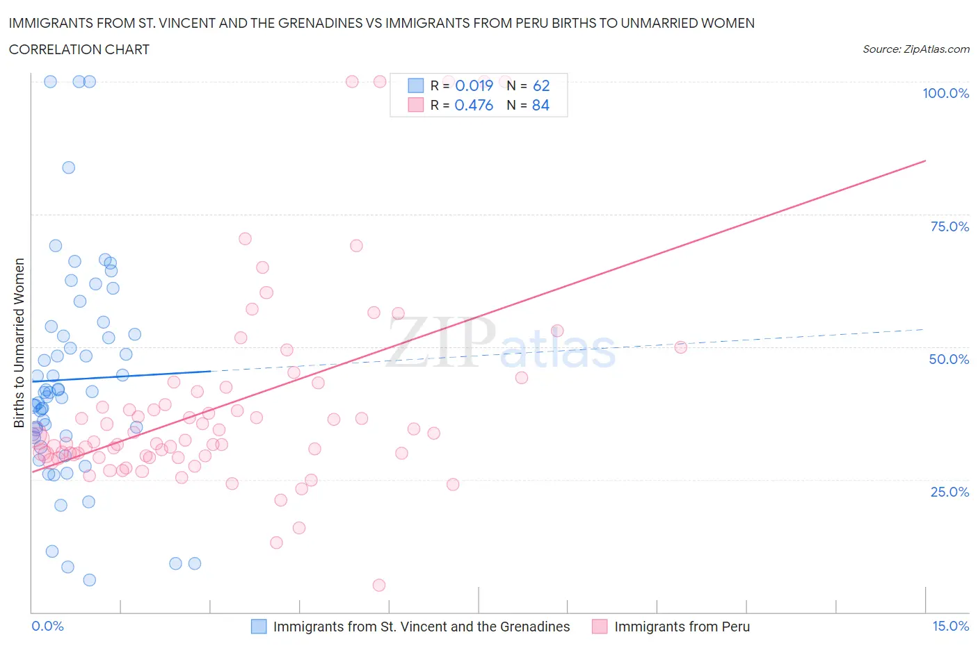 Immigrants from St. Vincent and the Grenadines vs Immigrants from Peru Births to Unmarried Women