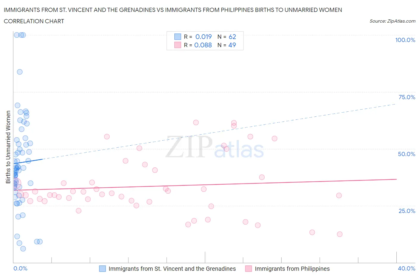 Immigrants from St. Vincent and the Grenadines vs Immigrants from Philippines Births to Unmarried Women