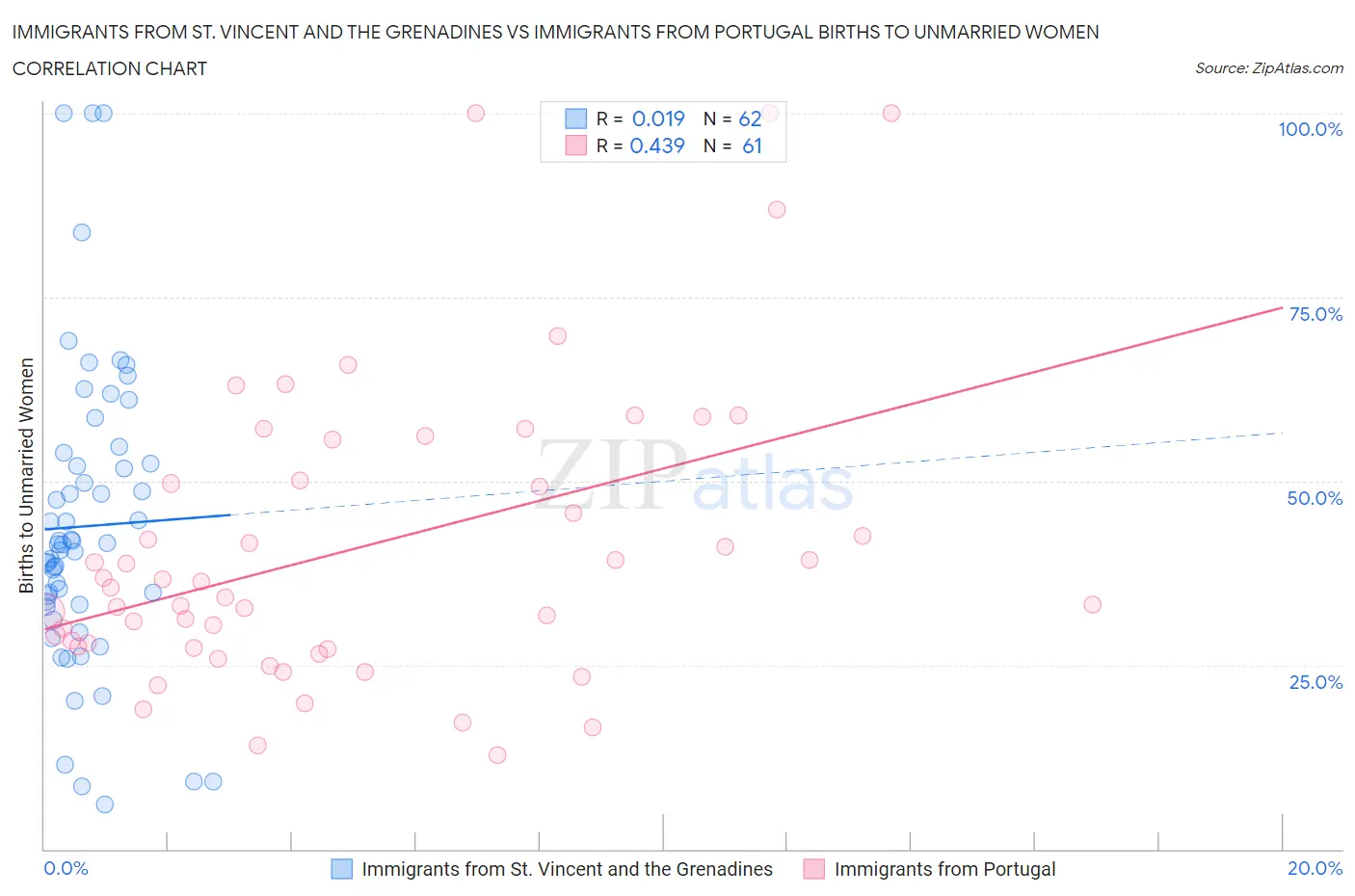 Immigrants from St. Vincent and the Grenadines vs Immigrants from Portugal Births to Unmarried Women