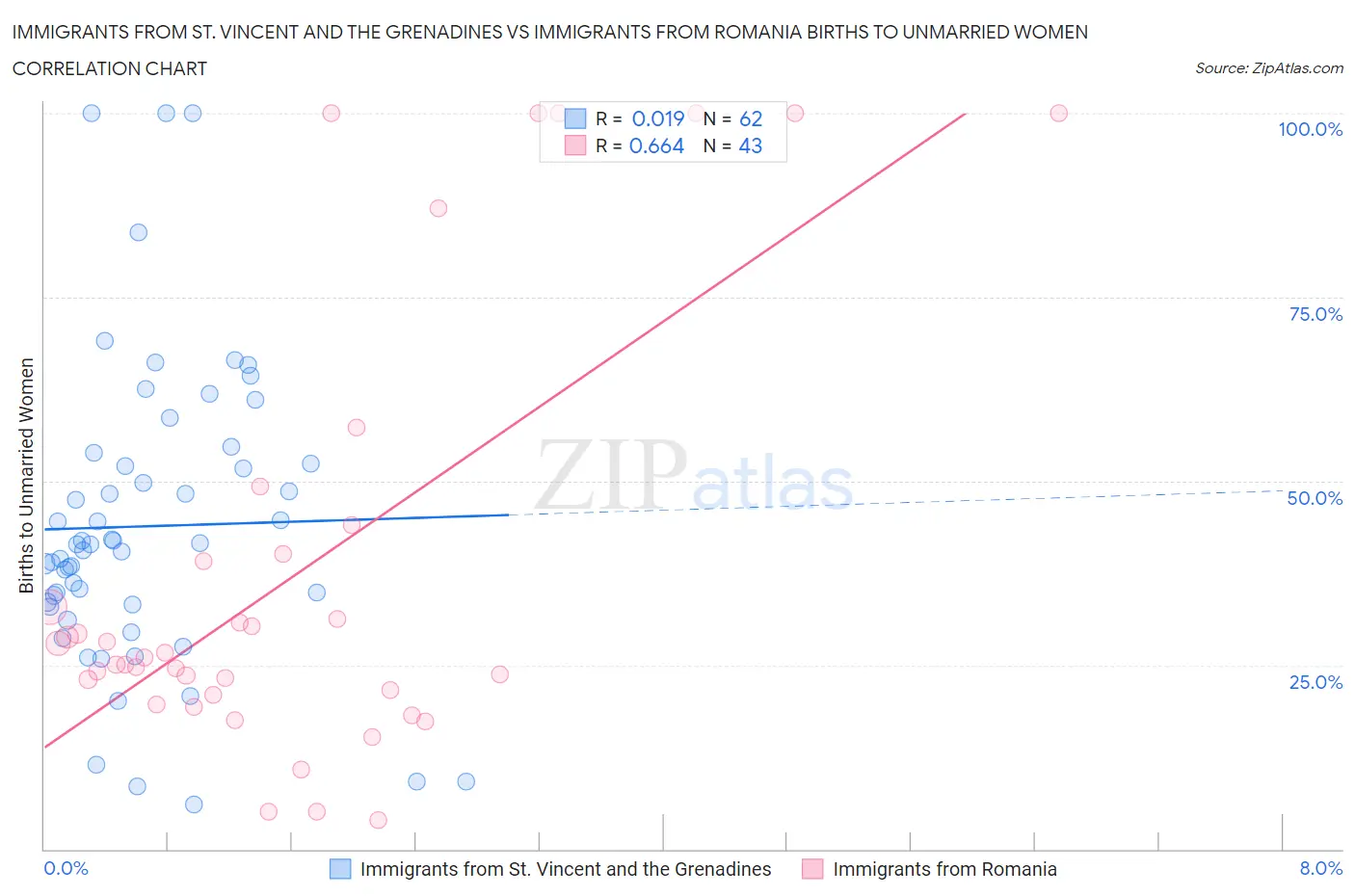 Immigrants from St. Vincent and the Grenadines vs Immigrants from Romania Births to Unmarried Women