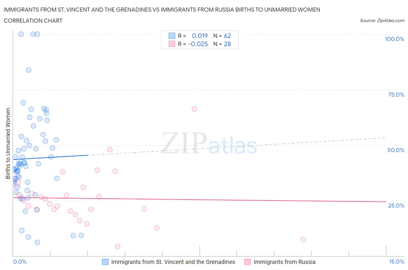 Immigrants from St. Vincent and the Grenadines vs Immigrants from Russia Births to Unmarried Women