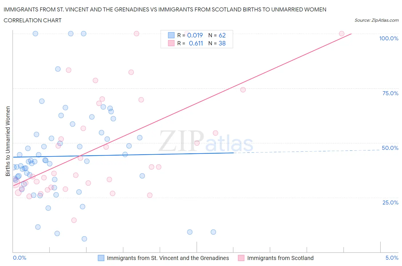 Immigrants from St. Vincent and the Grenadines vs Immigrants from Scotland Births to Unmarried Women