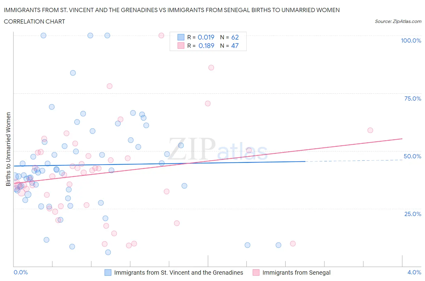 Immigrants from St. Vincent and the Grenadines vs Immigrants from Senegal Births to Unmarried Women