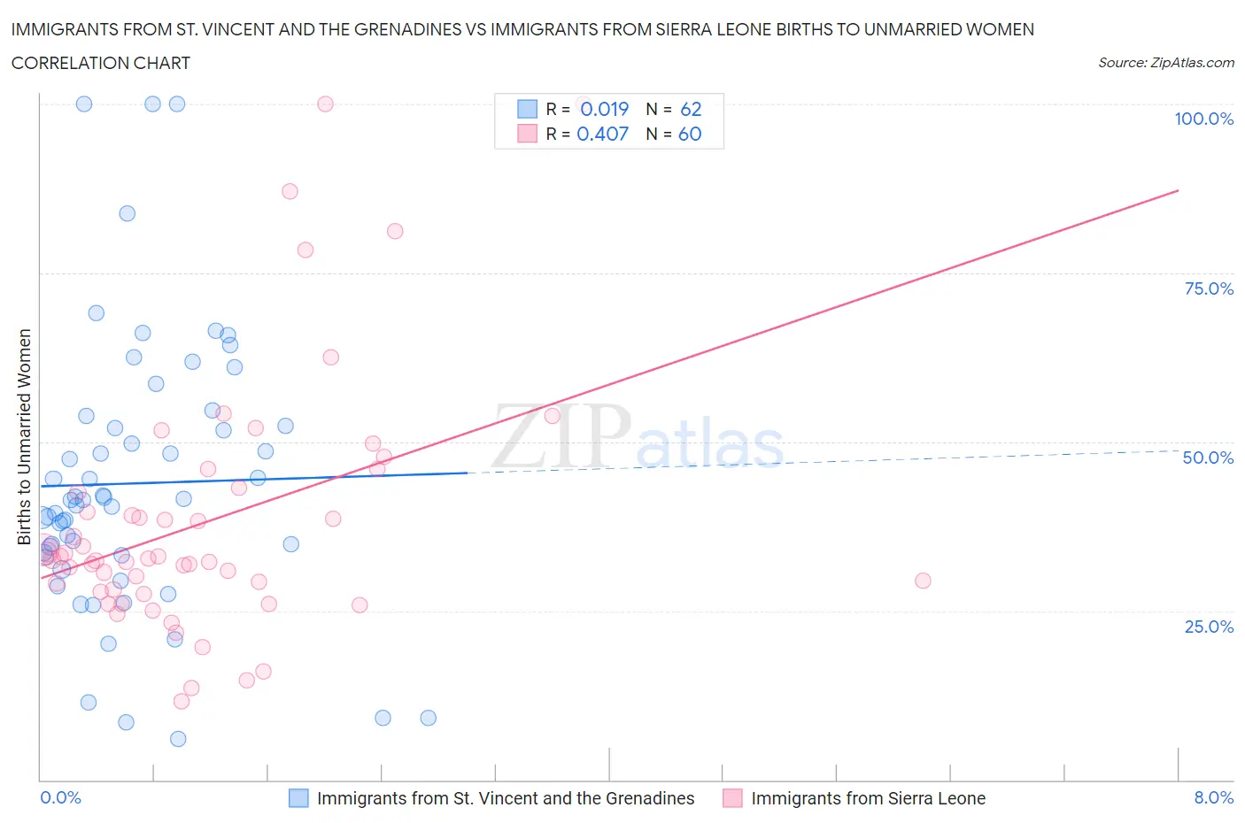 Immigrants from St. Vincent and the Grenadines vs Immigrants from Sierra Leone Births to Unmarried Women
