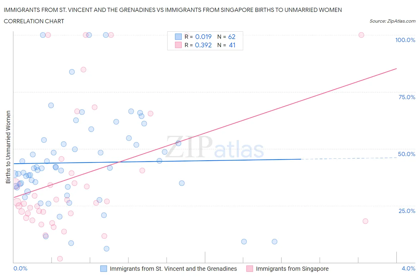 Immigrants from St. Vincent and the Grenadines vs Immigrants from Singapore Births to Unmarried Women