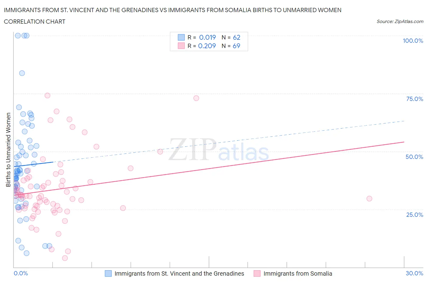 Immigrants from St. Vincent and the Grenadines vs Immigrants from Somalia Births to Unmarried Women