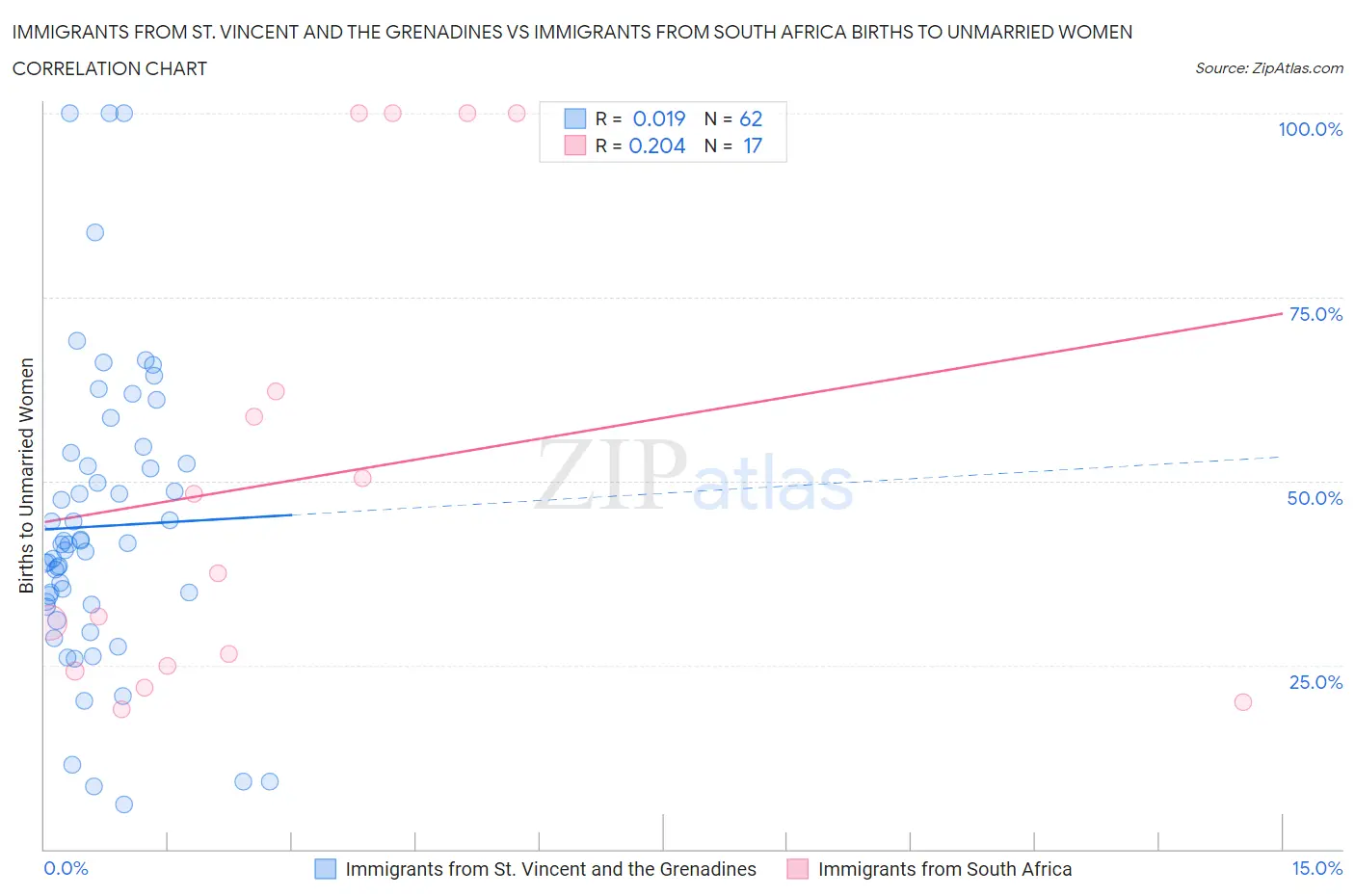 Immigrants from St. Vincent and the Grenadines vs Immigrants from South Africa Births to Unmarried Women