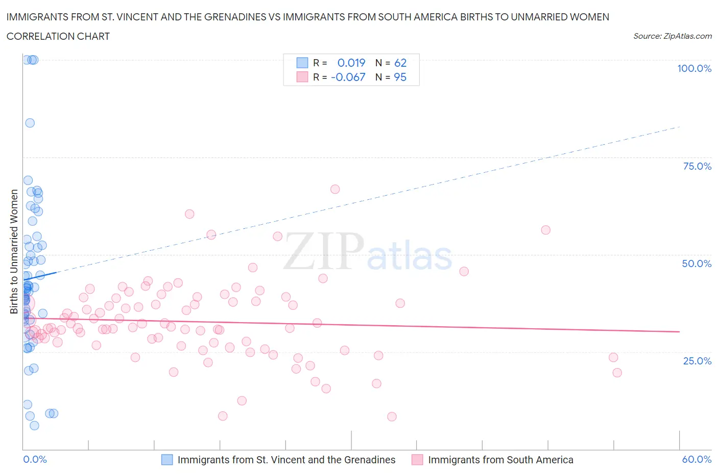 Immigrants from St. Vincent and the Grenadines vs Immigrants from South America Births to Unmarried Women