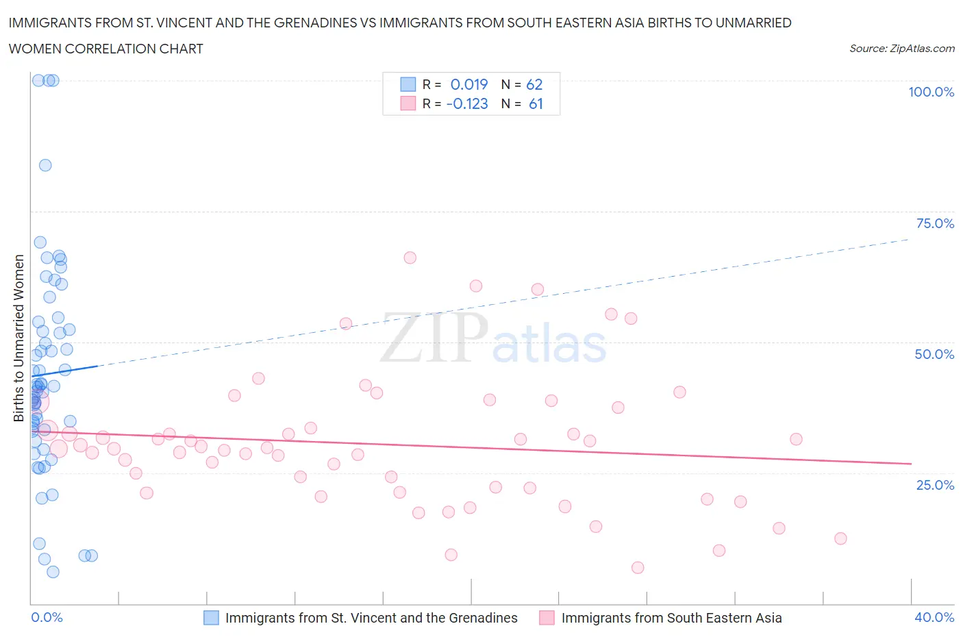 Immigrants from St. Vincent and the Grenadines vs Immigrants from South Eastern Asia Births to Unmarried Women